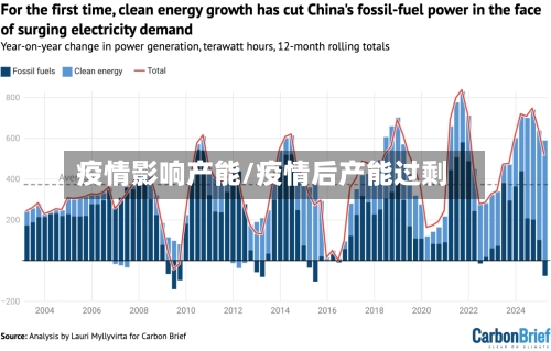 疫情影响产能/疫情后产能过剩