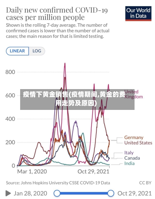 疫情下黄金销售(疫情期间,黄金的费用走势及原因)