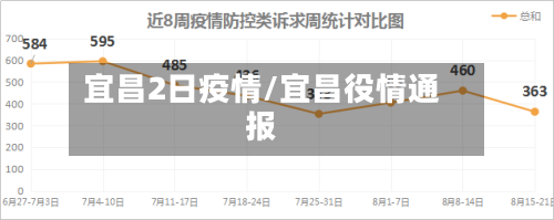 宜昌2日疫情/宜昌役情通报