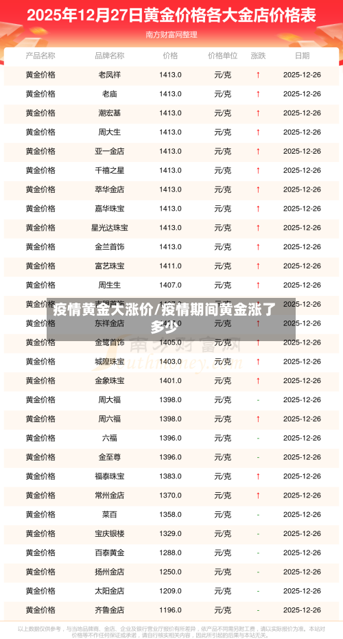 疫情黄金大涨价/疫情期间黄金涨了多少